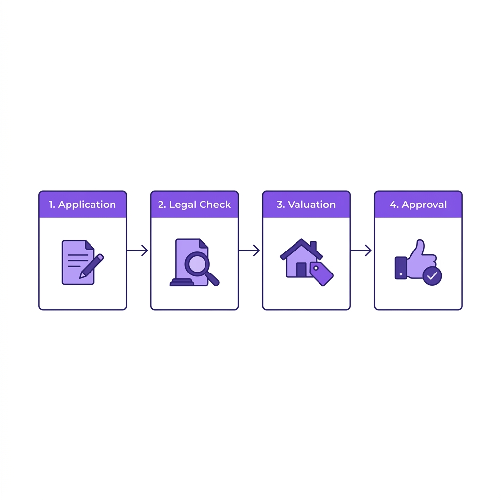 Step-by-step flowchart illustrating the Loan Against Property process from application to approval